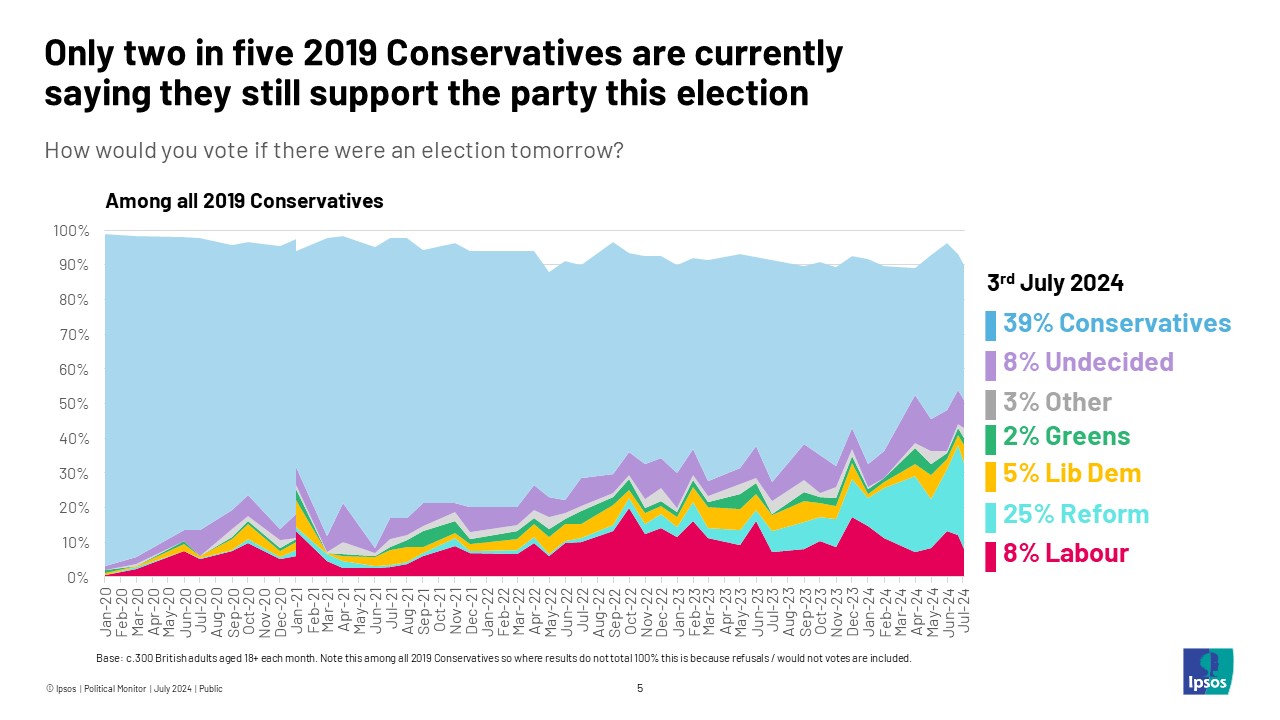 Labour holds 18 point lead over the Conservatives in final Ipsos ...