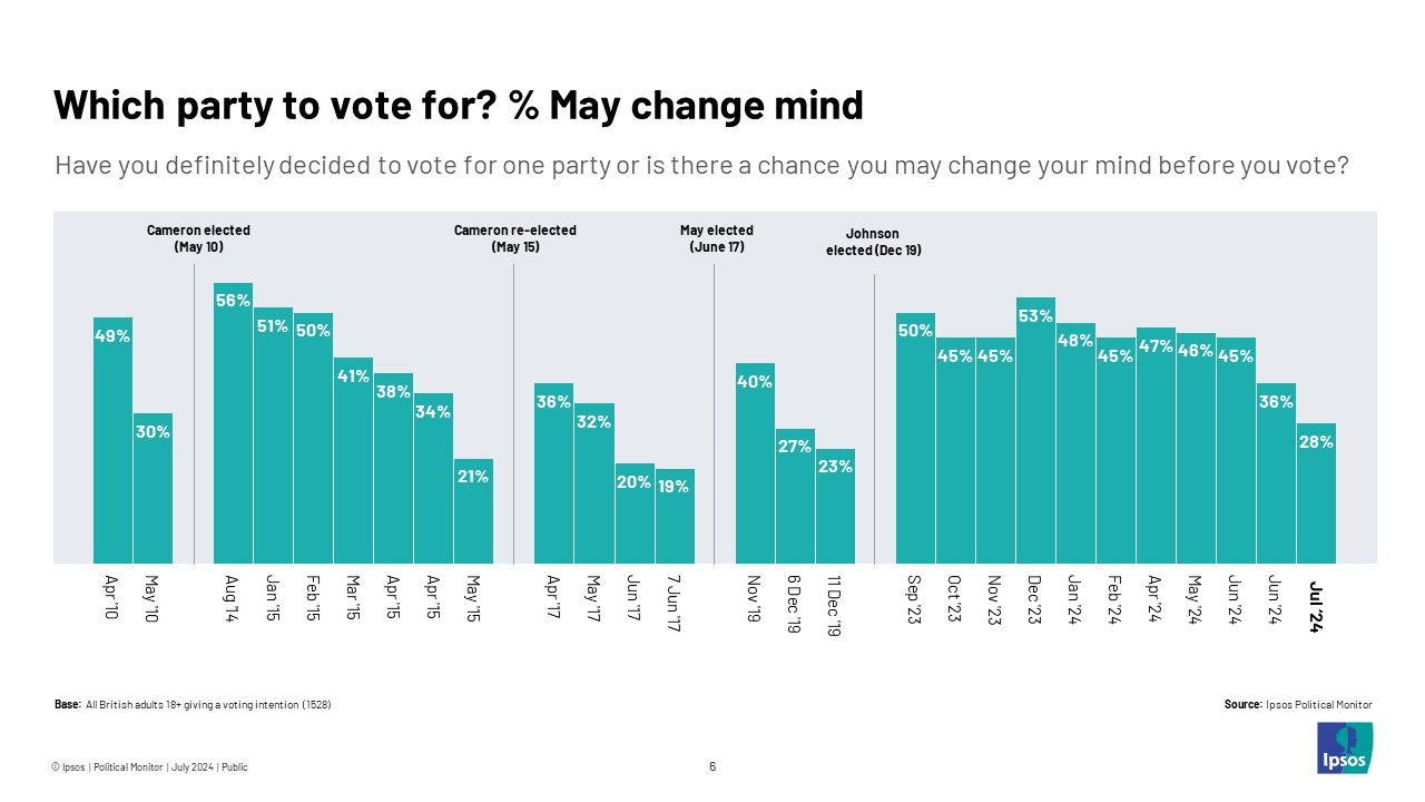 Labour holds 18 point lead over the Conservatives in final Ipsos ...