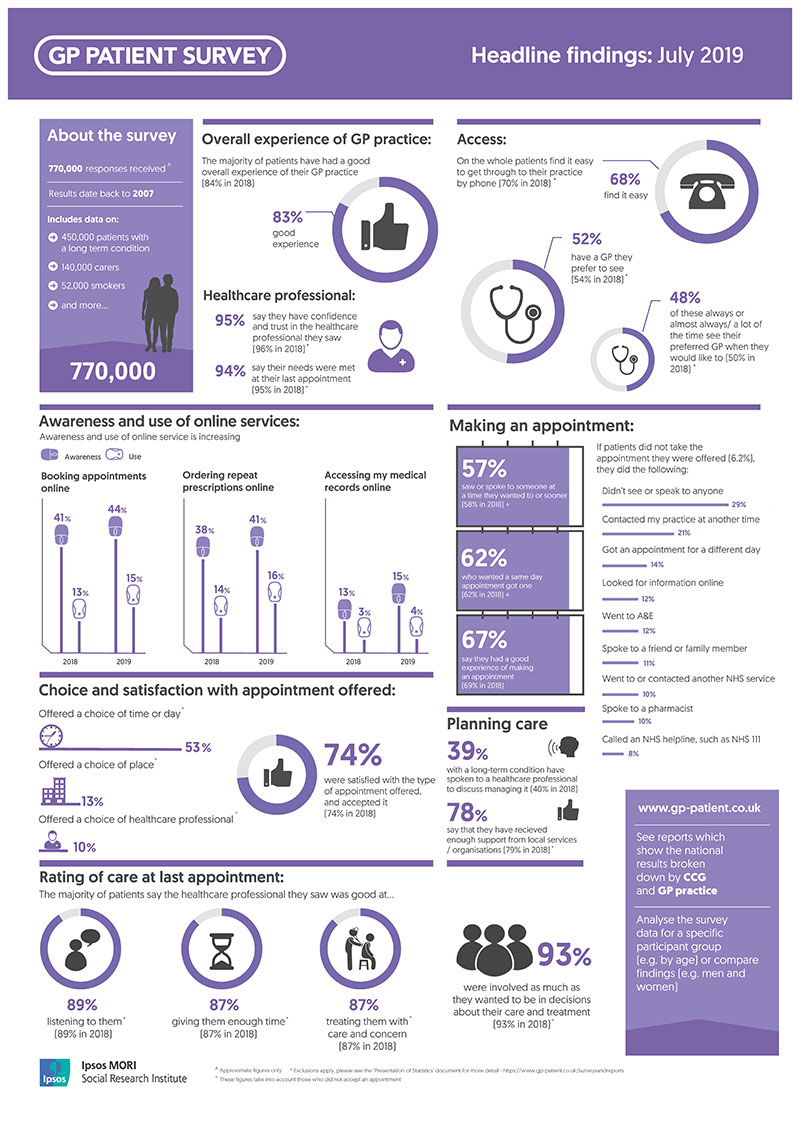 2019 GP Patient Survey Results Released | Ipsos