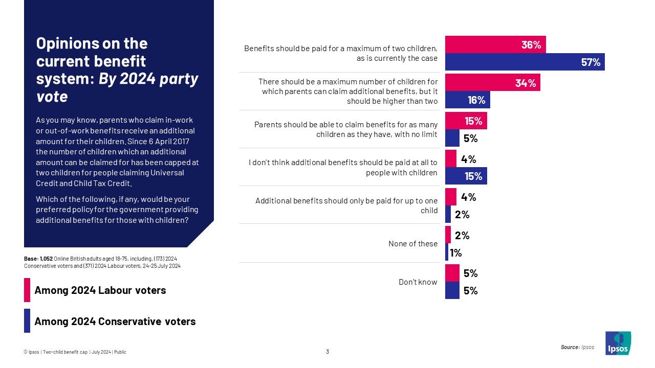 Over a third of Brits think Starmer made the right decision to suspend 7 Labour MPs for voting against the official Labour position on the two child benefit cap Ipsos