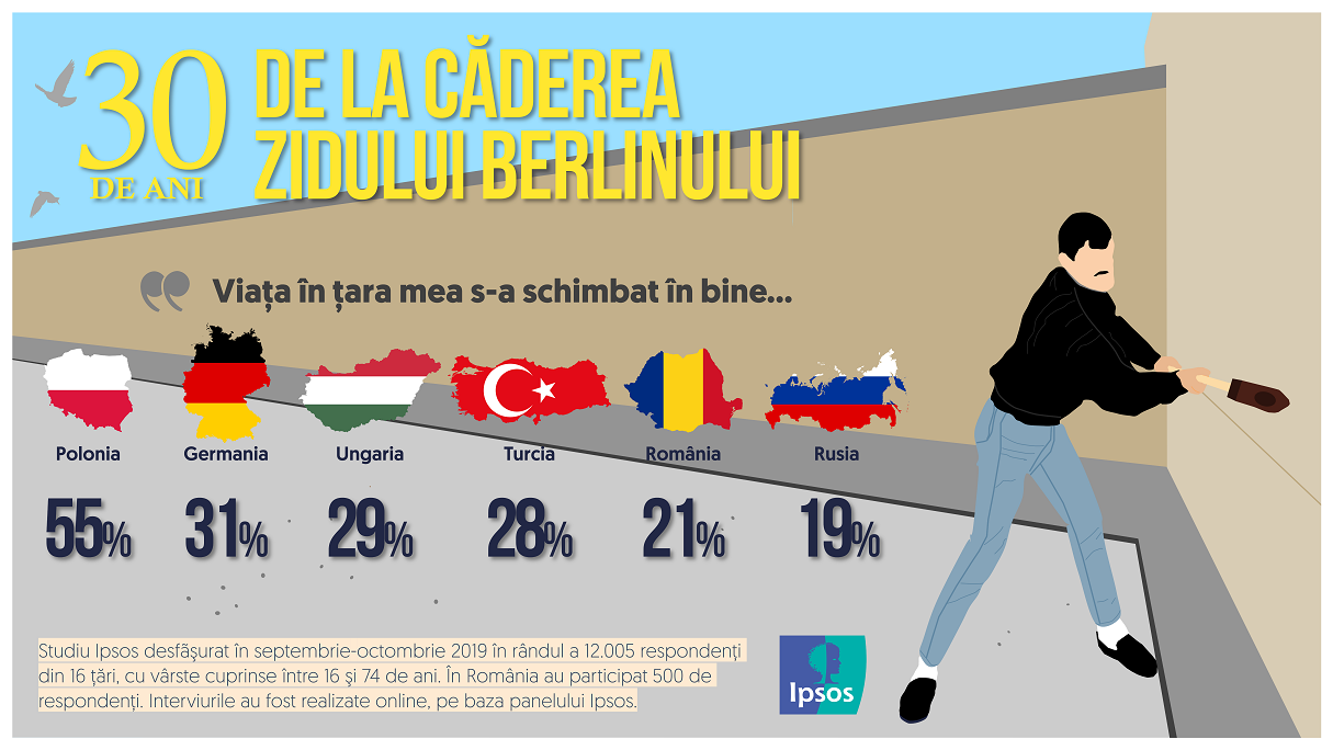 CÄƒderea Zidului Berlinului È™i Impactul Asupra Europei Ipsos