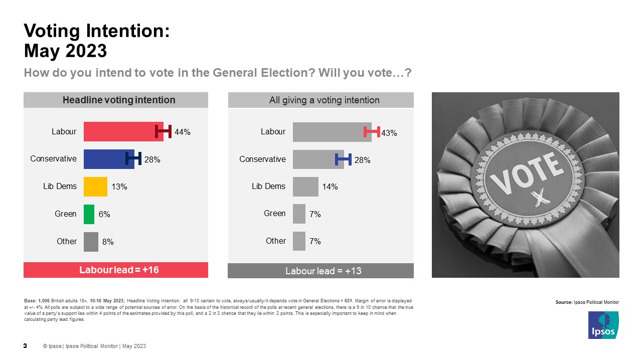 Ipsos Uk Voting Intention May 2023 