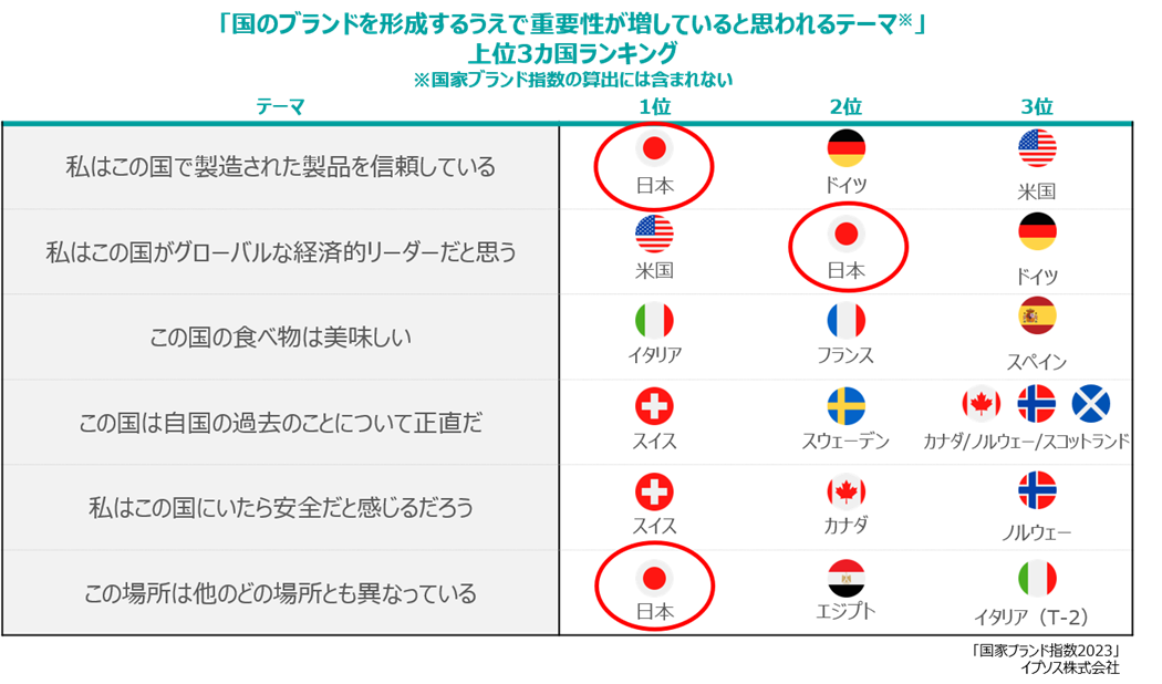 世界60カ国中日本が国家ブランドランキング１位に初選出 | Ipsos