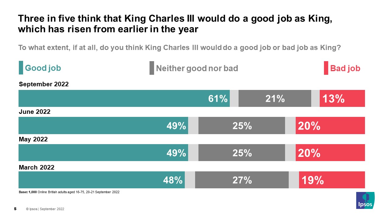 Chart: Three in five think that King Charles III would do a good job as King, which has risen from earlier in the year