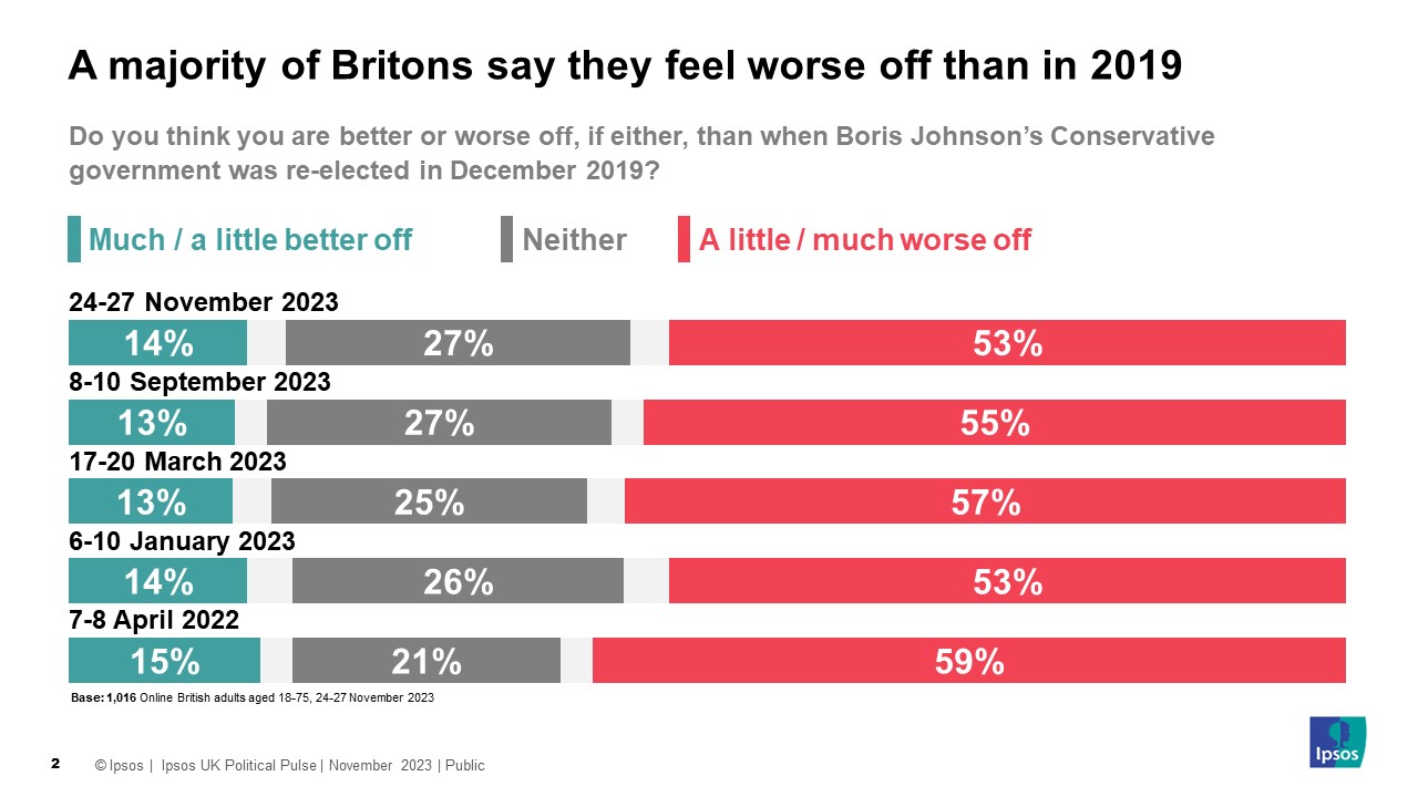 Majority of Britons feel worse off since the last General Election | Ipsos