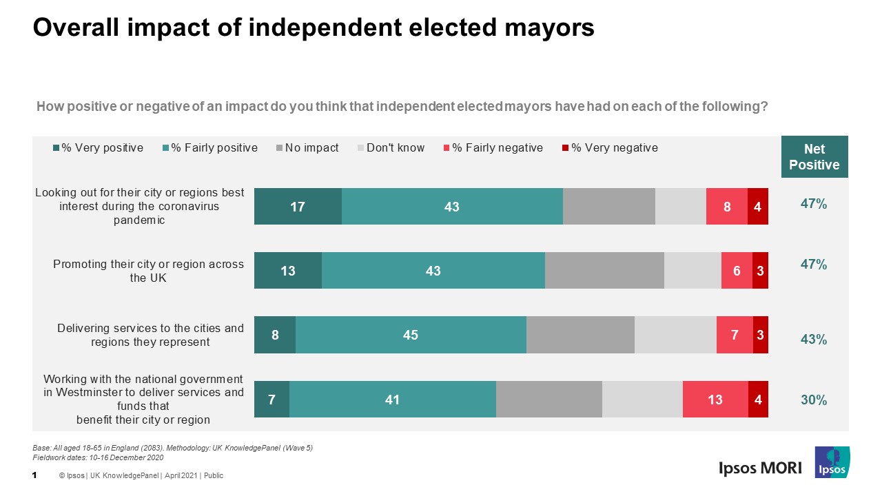 Elected mayors across England seen in positive light although more for