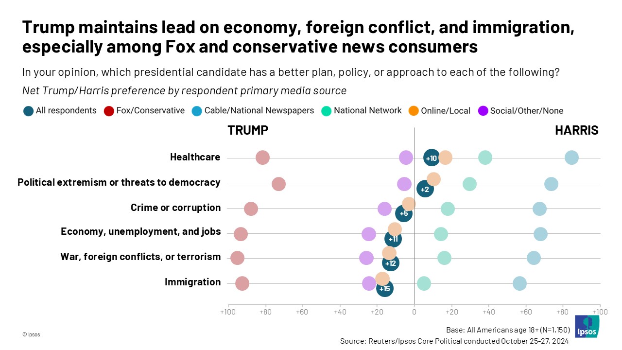 Trump maintains lead on economy, foreign conflict, and immigration, especially among Fox and conservative news consumers