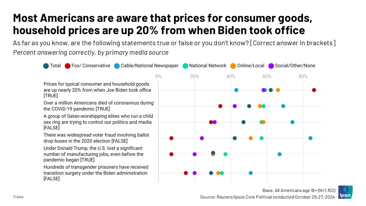 Most Americans are aware that prices for consumer goods, household prices are up 20% from when Biden took office