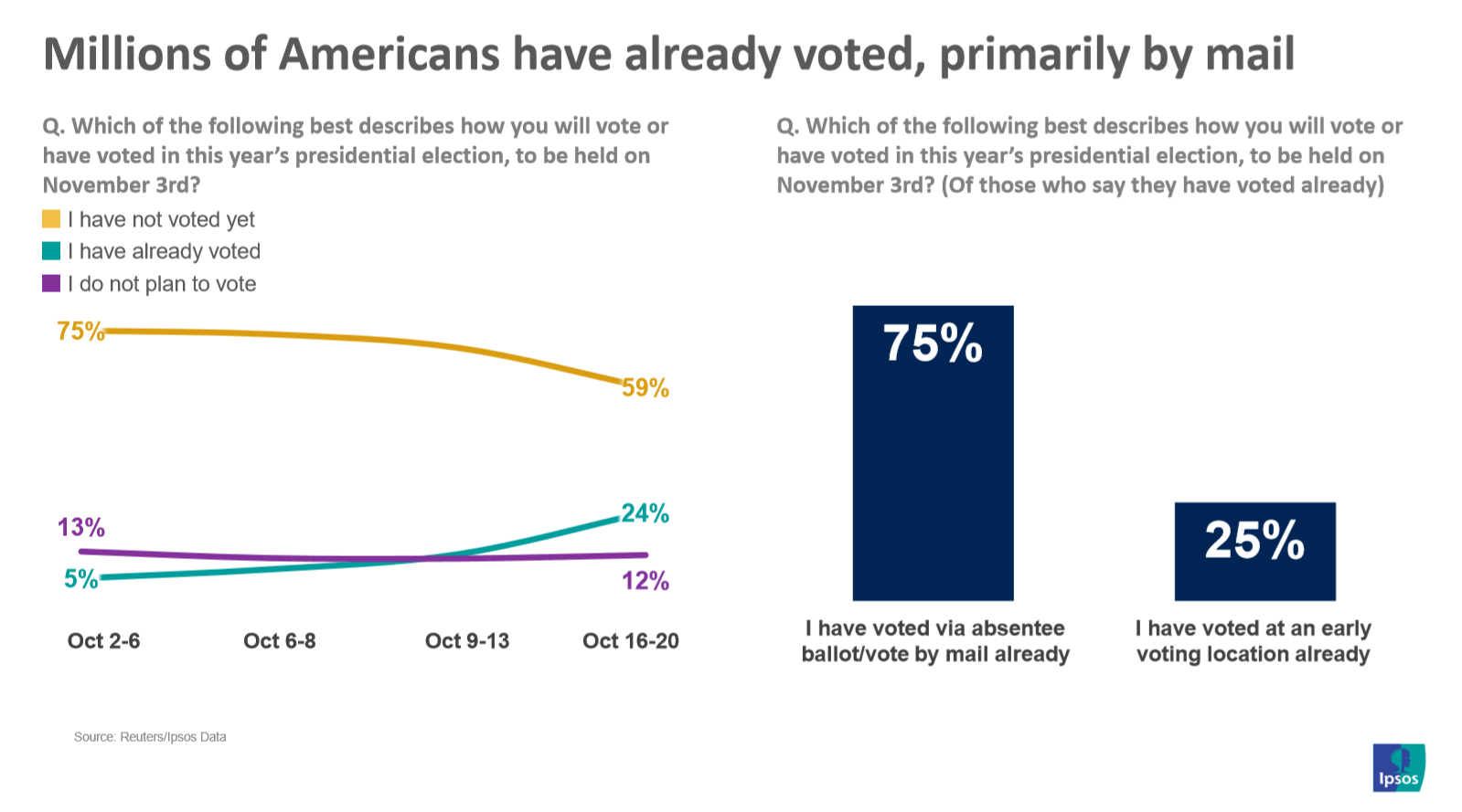 Cliff’s Take: Coronavirus Denial Still Isn't A Winning Strategy | Ipsos