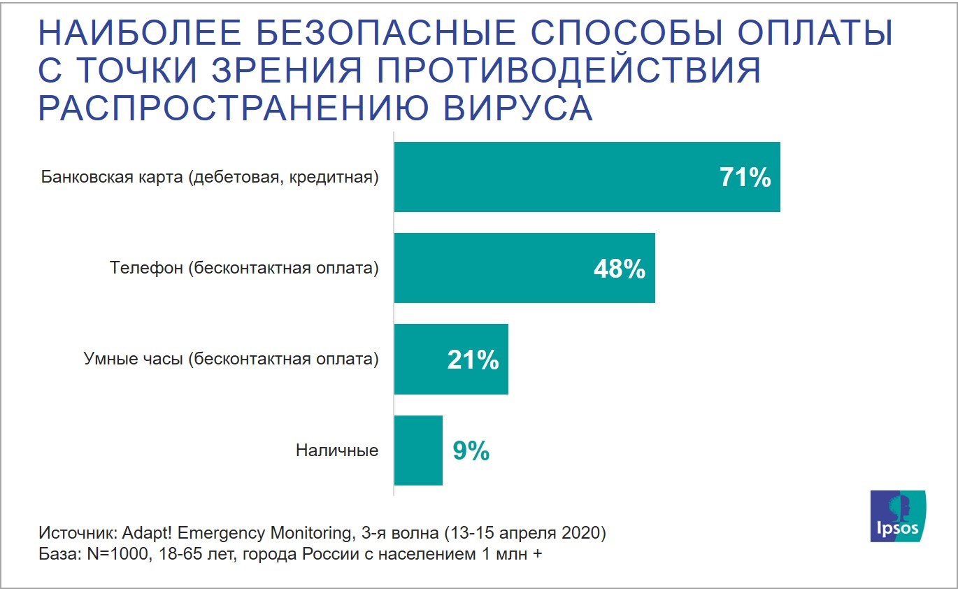 Самые безопасные способы оплаты с точки зрения противодействия коронавирусу  | Ipsos