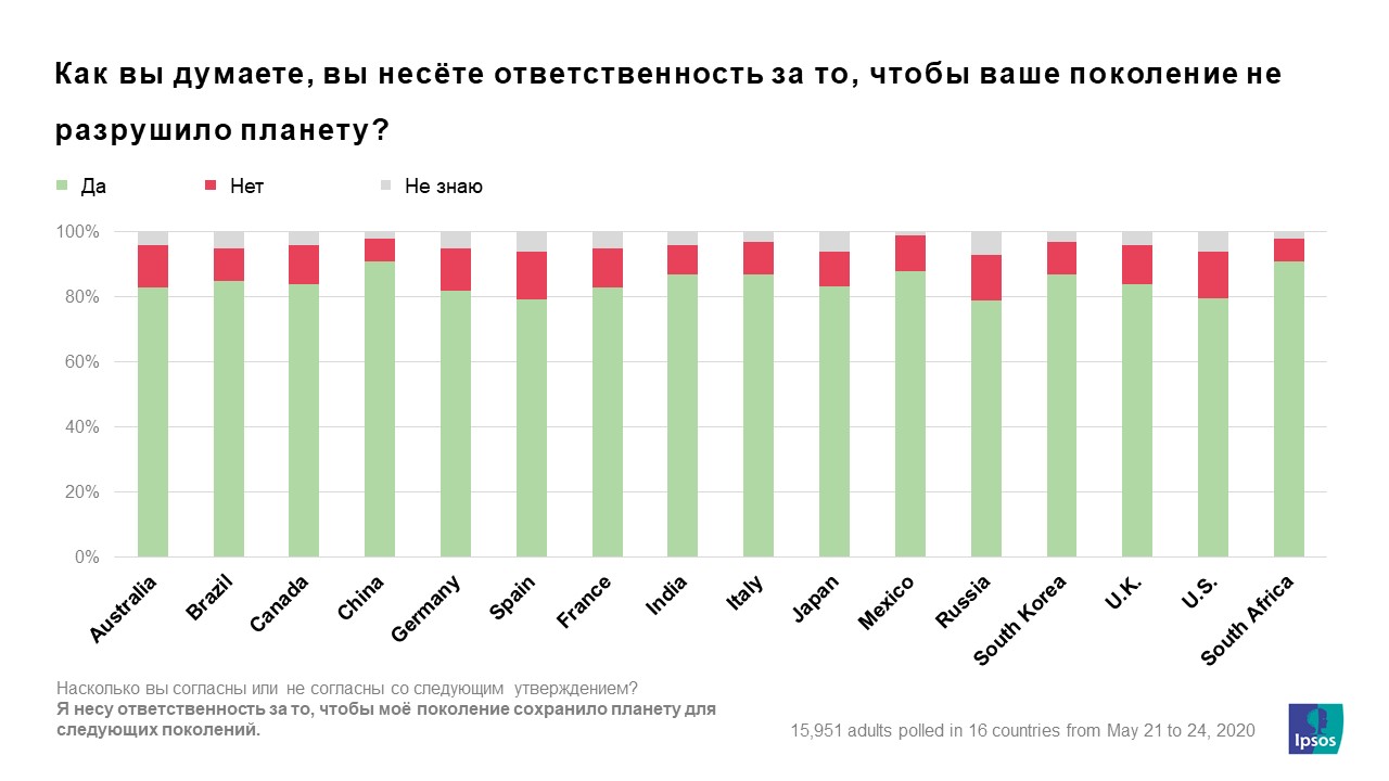 Важна ли экология при восстановлении экономик после пандемии? | Ipsos