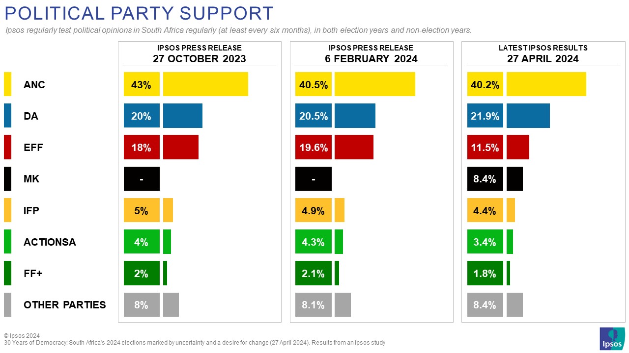 Latest Polls 2024 South Africa Verna Anallise