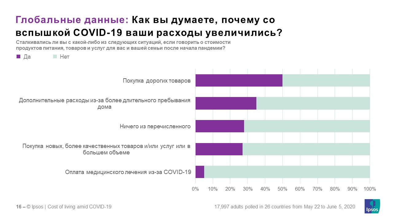 Стоимость жизни в условиях COVID-19 | Ipsos