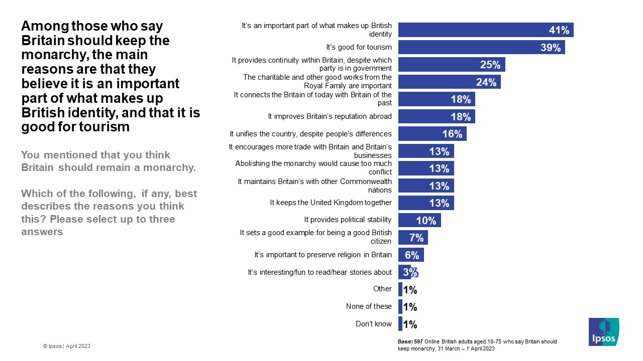 Two in five Britons think the Monarchy should be modernised, but demand ...