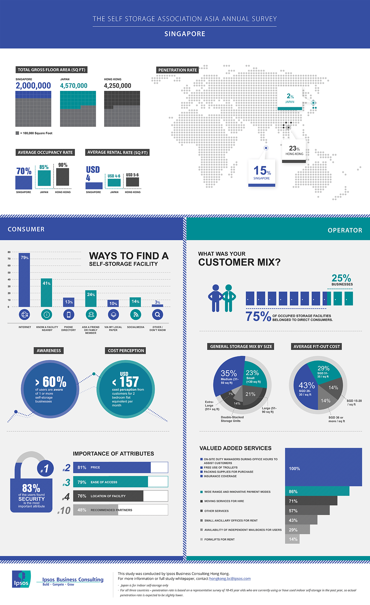 self-storage-industry-in-singapore-ipsos