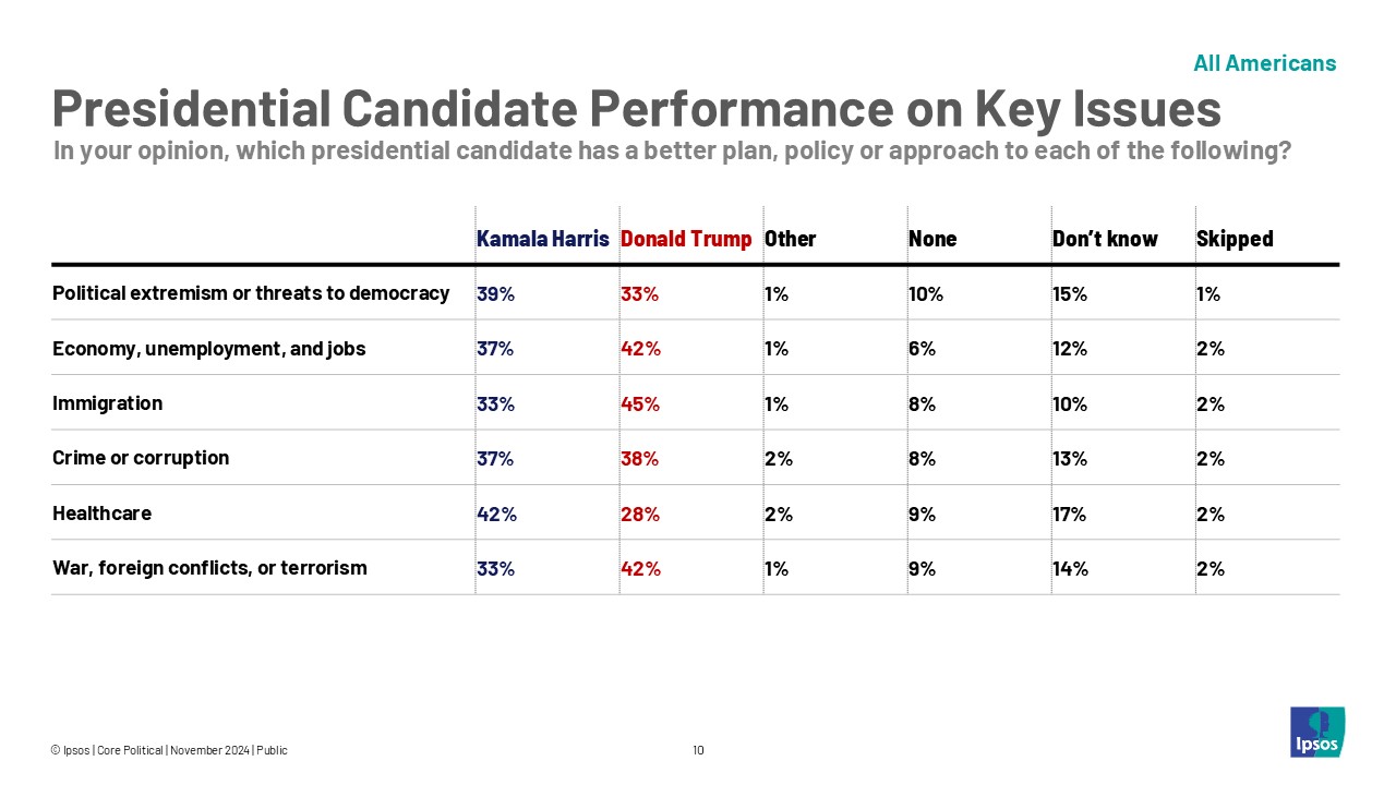 Presidential Candidate Performance on Key Issues