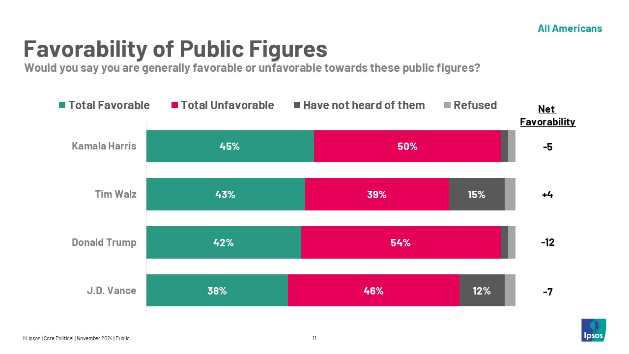 Favorability of Public Figures