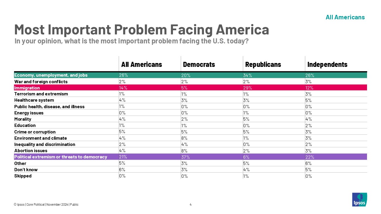 Most Important Problem Facing America