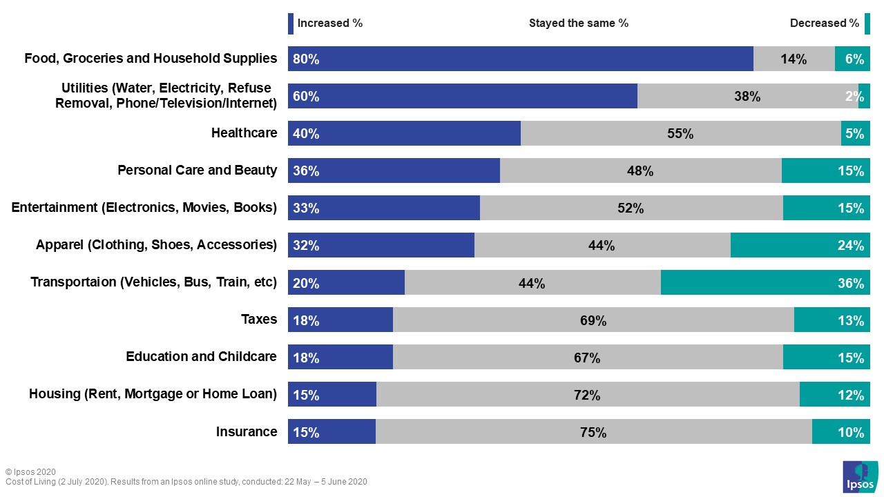 Cost of living: South Africans mostly worry about the increase in food ...