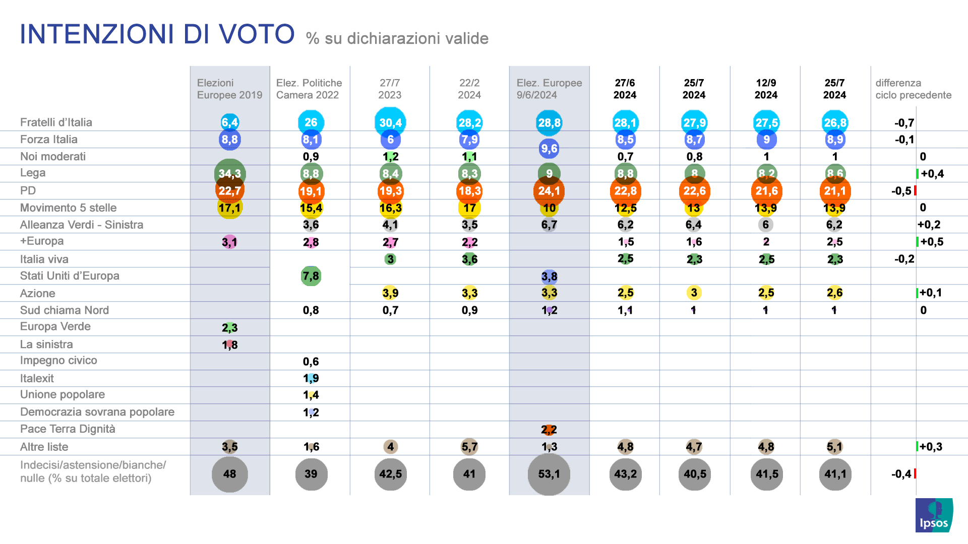 I Sondaggi Politici Di Pagnoncelli In Lieve Miglioramento Il Gradimento Per La Premier Meloni E