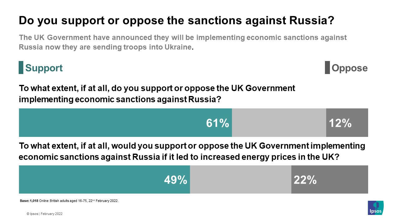 6 In 10 Britons Support UK Government Sanctions Against Russia – But ...