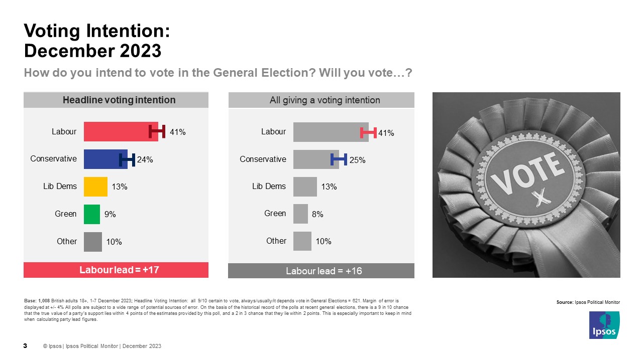 Latest UK Opinion Polls Government approval recent changes Ipsos