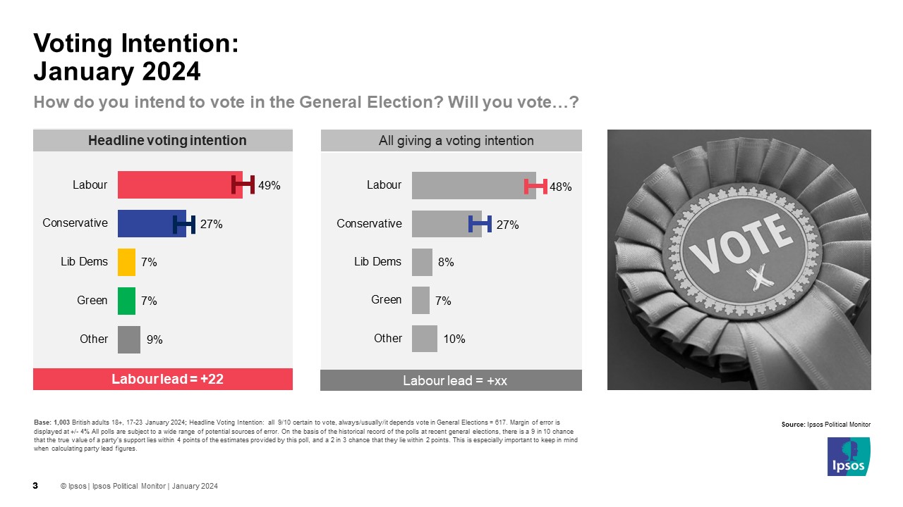 Latest UK Opinion Polls Government Approval Recent Changes Ipsos   Uk Voting Intention January 2024 Ipsos 