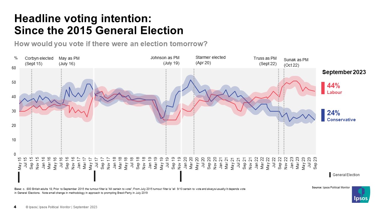 Latest UK Opinion Polls Government approval recent changes Ipsos