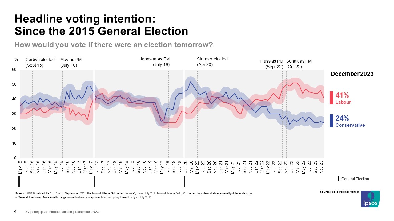 Latest UK Opinion Polls Government approval recent changes Ipsos