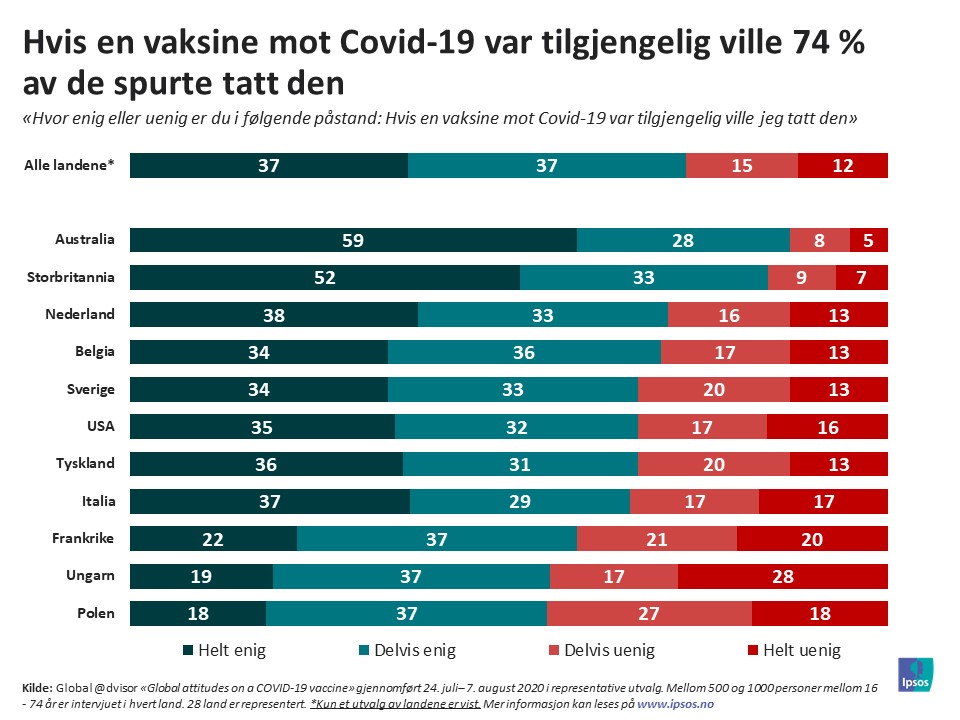 Ukens Tall 46 Hvis En Vaksine Mot Covid 19 Var Tilgjengelig Ville 74 Av De Spurte Tatt Den Ipsos