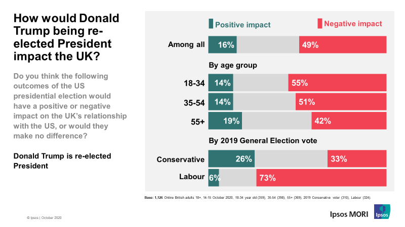 Half Of Britons Believe Trump’s Re-election Would Negatively Impact The ...