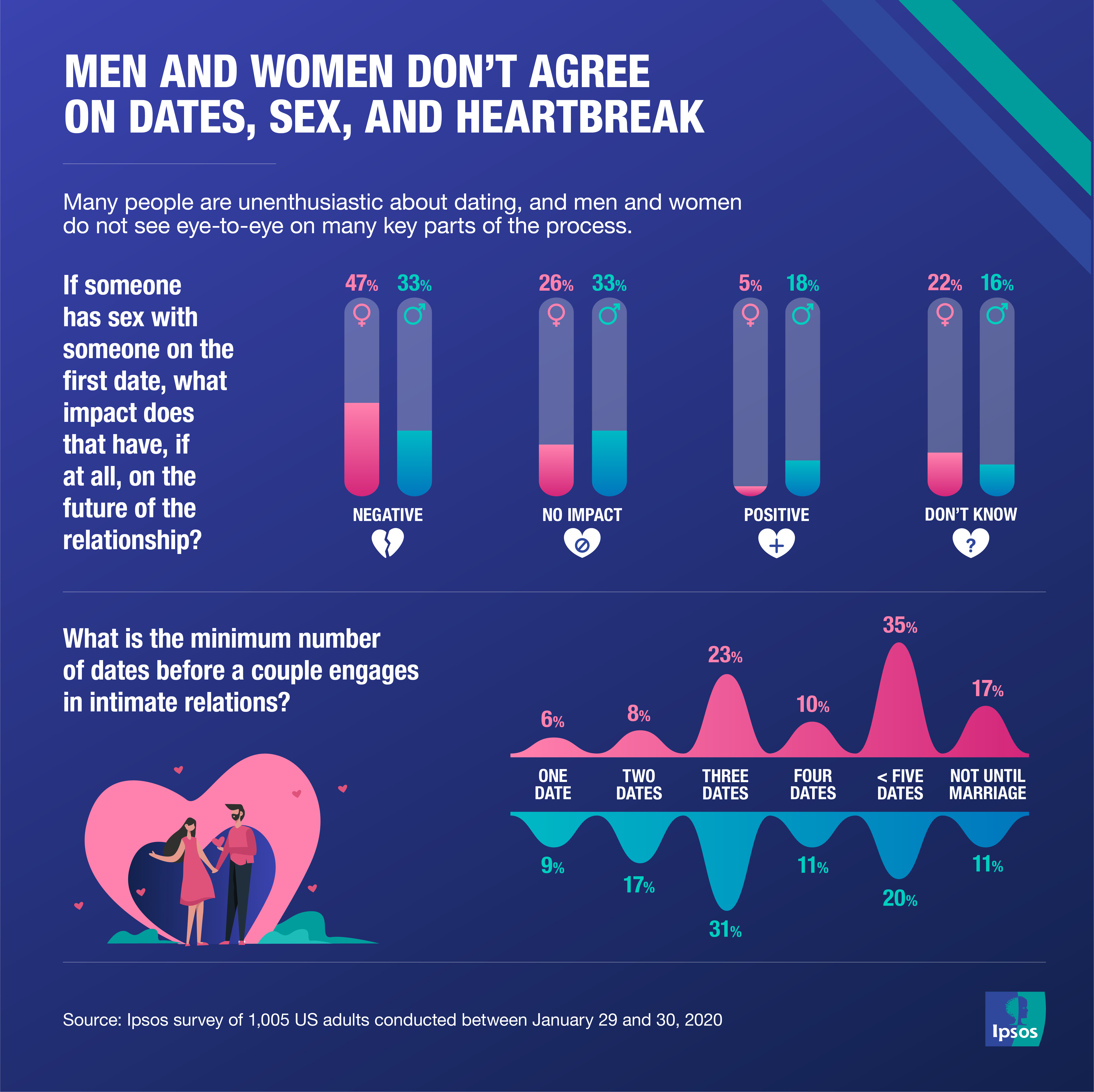 Men And Women Dont Agree On Dates Sex And Heartbreak Ipsos