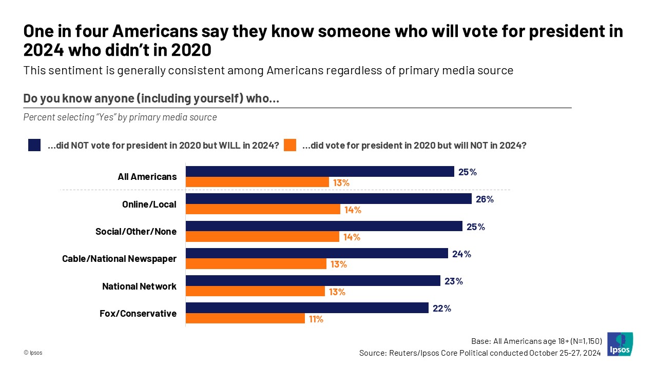 One in four Americans say they know someone who will vote for president in 2024 who didn’t in 2020. This sentiment is generally consistent among Americans regardless of primary media source.