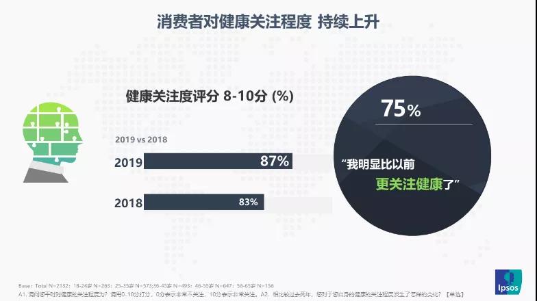 益普索ipsos重磅 2019中国成人健康管理白皮书 Ipsos