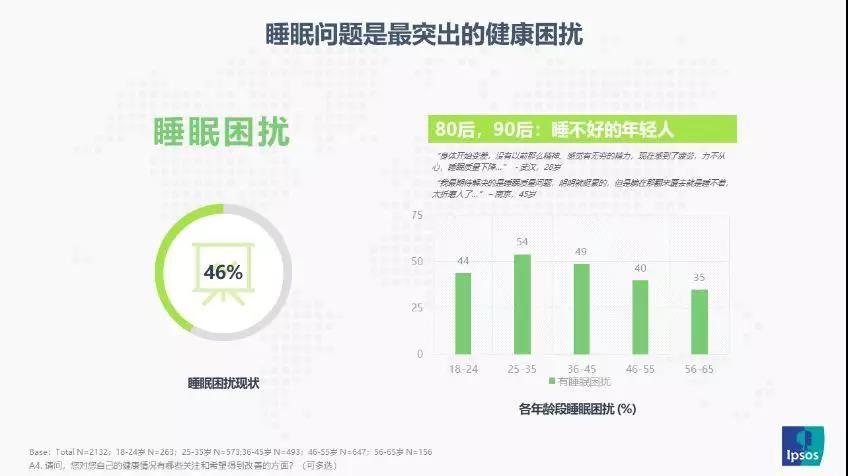 益普索ipsos重磅 19中国成人健康管理白皮书 Ipsos