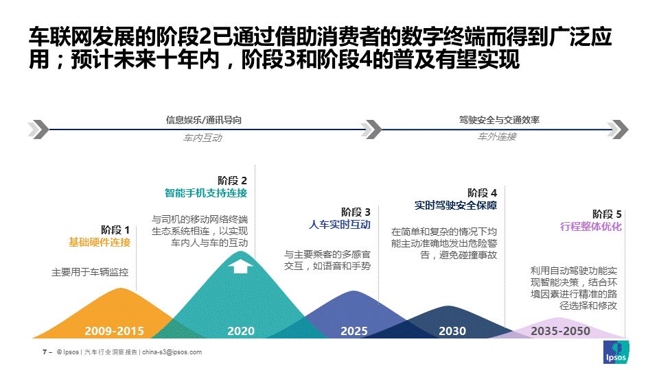 技术为王 中国智能网联汽车的下一个十年 Ipsos