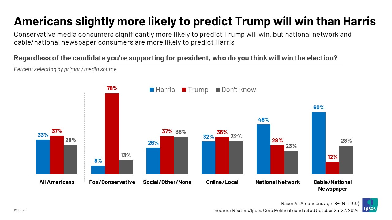 Americans slightly more likely to predict Trump will win than Harris. Conservative media consumers significantly more likely to predict Trump will win, but national network and cable/national newspaper consumers are more likely to predict Harris.