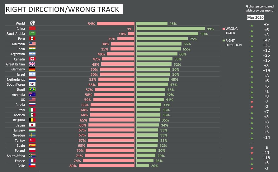 In the age of coronavirus, everyone worries about the same things | Ipsos